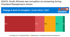 Suid Afrikaners val nie vir Ramaphosa se Gladdebek nie - 82% sê Korrupsie Dieselfde of Erger Onder Cyril!
